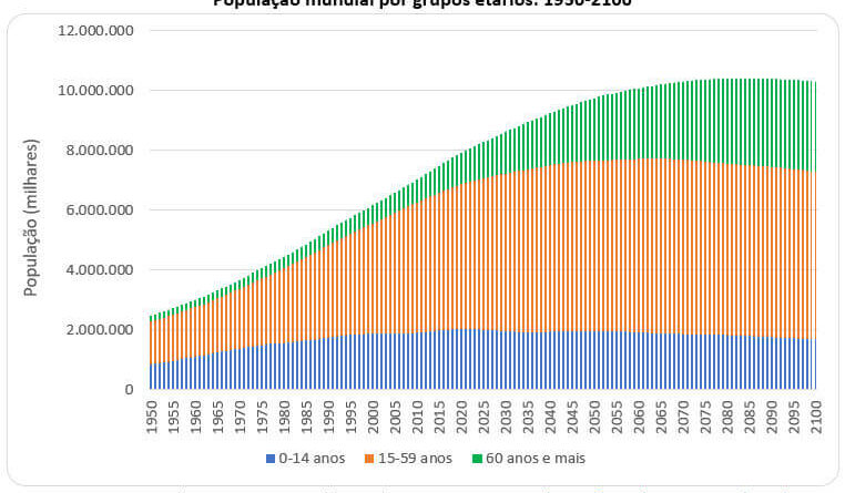 população mundial por grupos etários