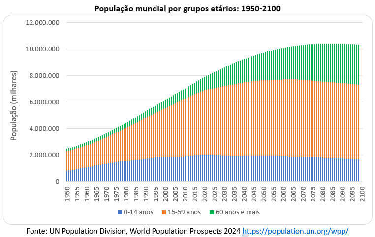 população mundial por grupos etários