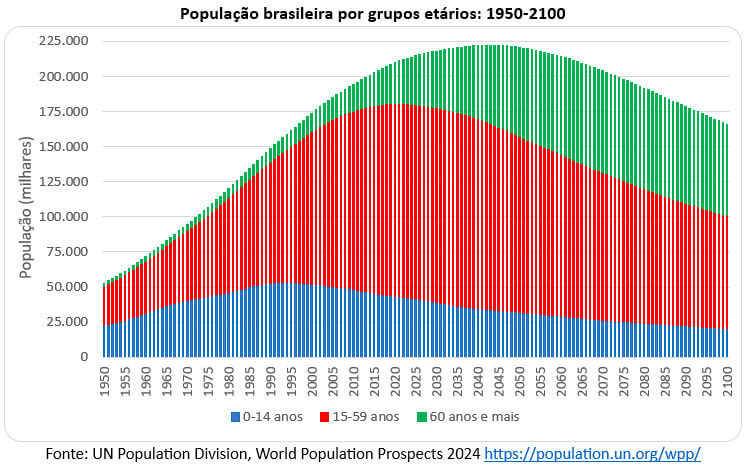 população brasileira por grupos etários