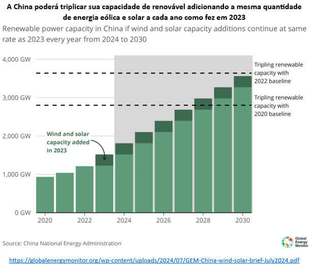 geração de energia renovável na China