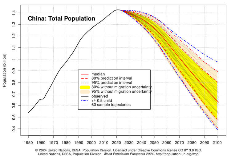 transição demográfica na China