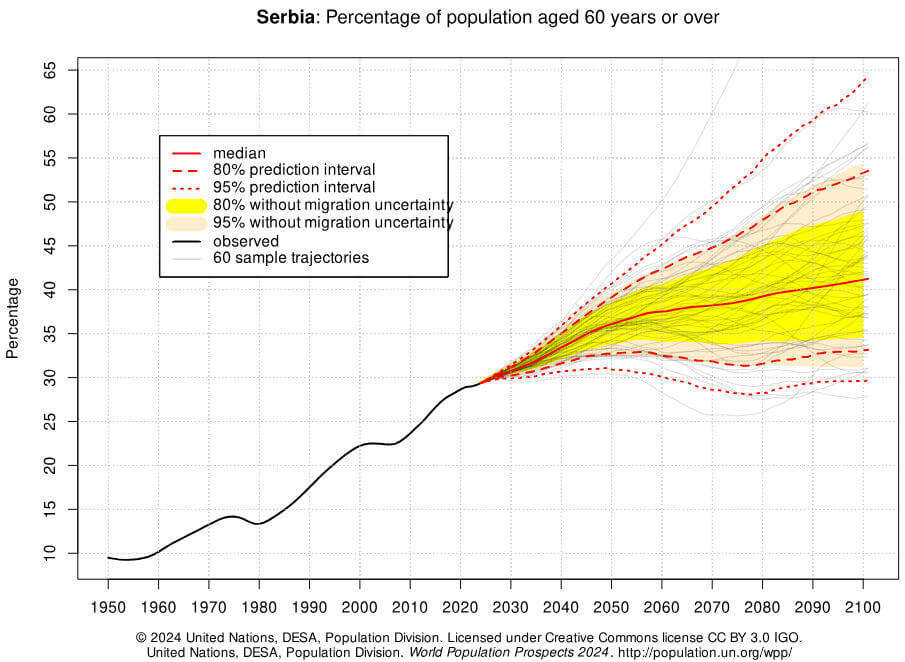 população da Sérvia com mais de 60 anos