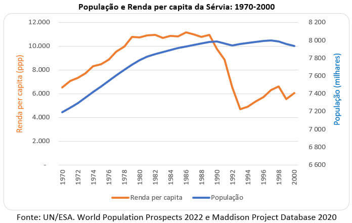 população e renda per capita da Sérvia