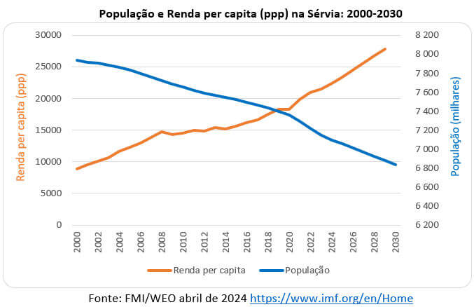 população e renda per capita da Sérvia