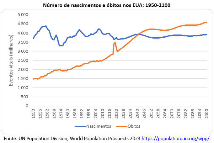 número de nascimentos e óbitos nos EUA