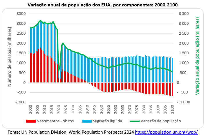 variação anual da população dos EUA