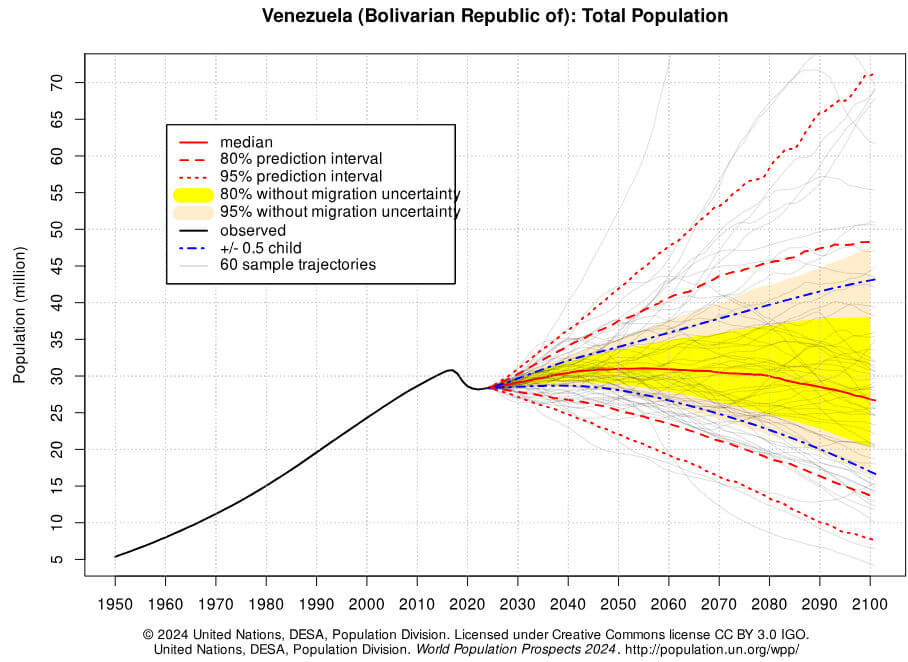 população total da Venezuela