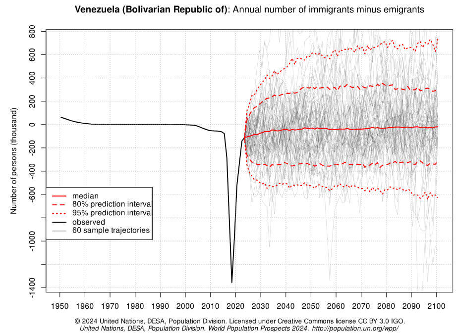 saldo migratório da Venezuela