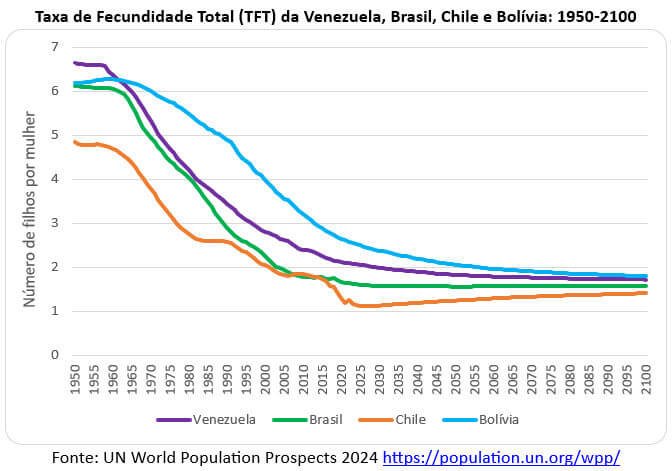 taxa de fecundidade total da venezuela brasil chile bolívia