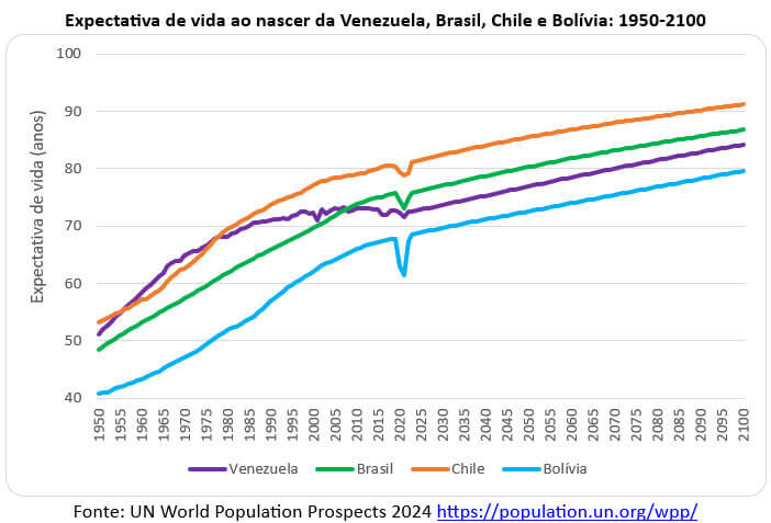 expectativa de vida ao nascer venezuela brasil chile bolívia