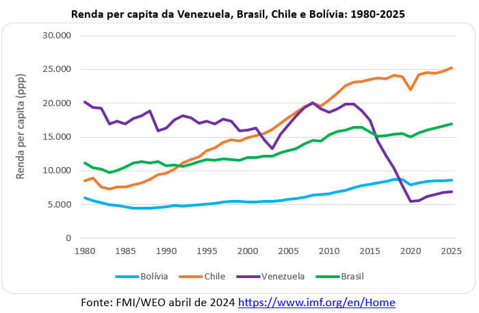 renda per capita venzuela brasil chile bolívia