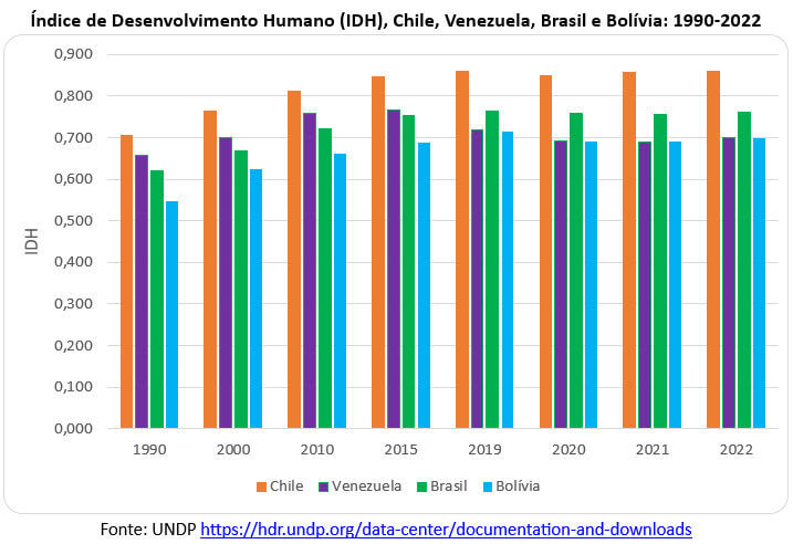 idh chile venezuela brasil bolívia