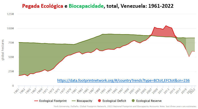 pegada ecológica e biocapacidade da Venezuela