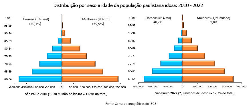 distribuição por sexo e idade da população paulistana idosa