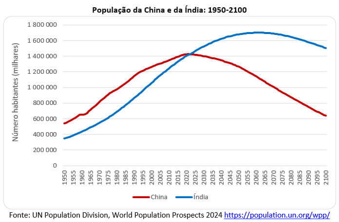 população da China e da Índia