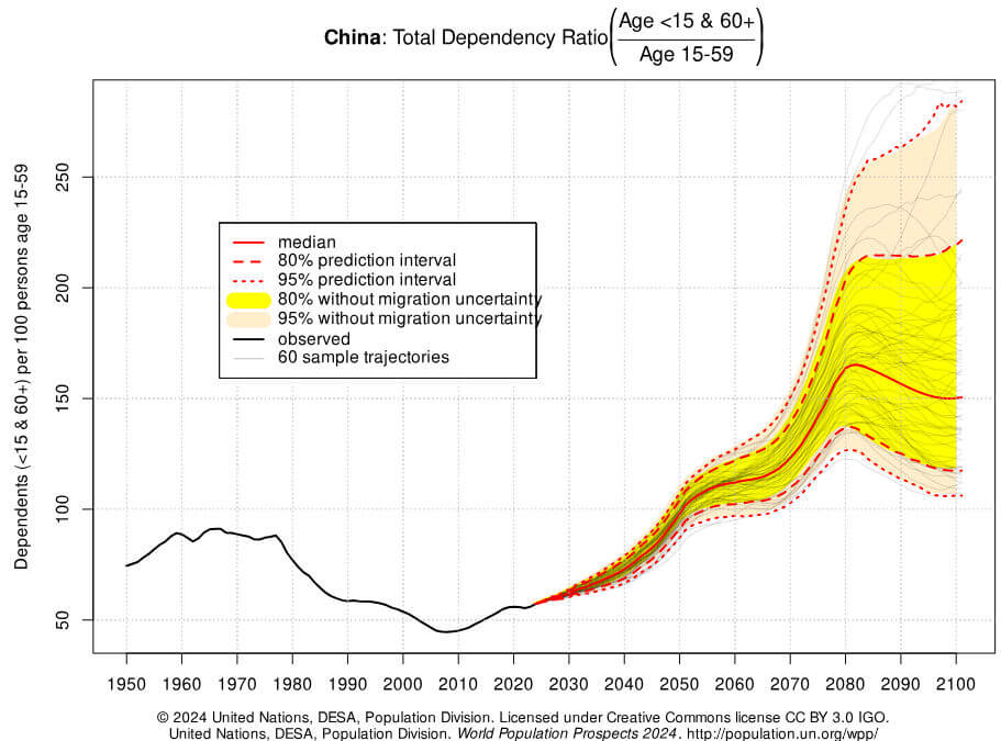 razão de dependência na china