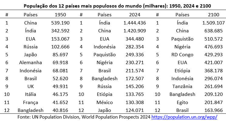 Os 12 países mais populosos do mundo