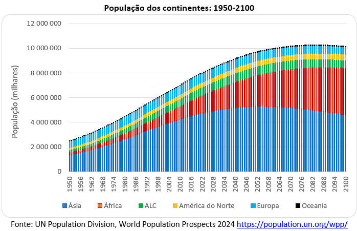 população dos continentes