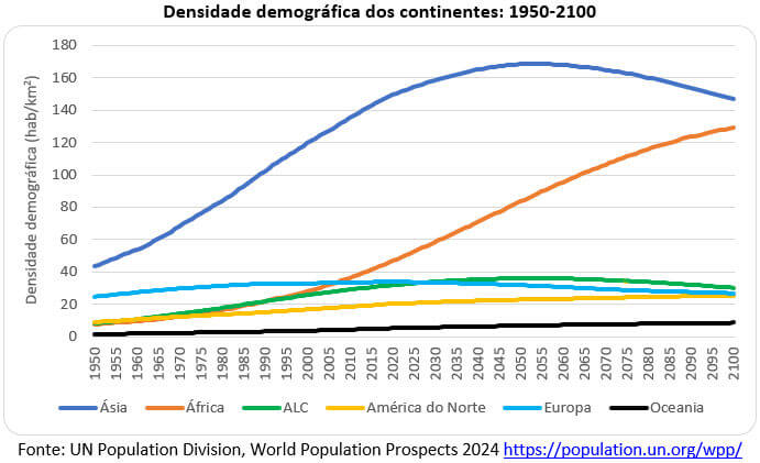 densidade demográfica dos continentes