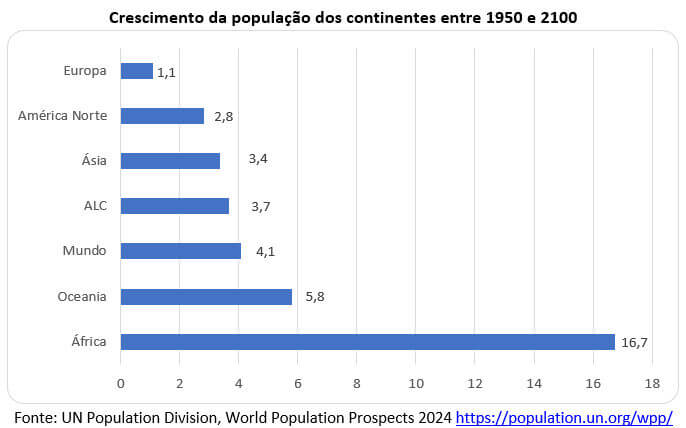 crescimento da população dos continentes