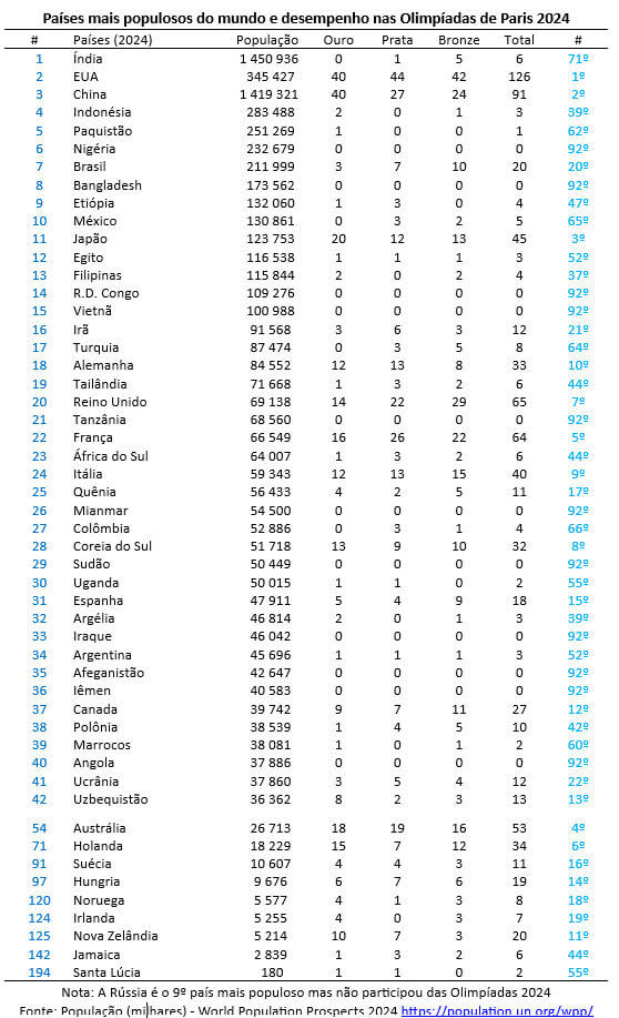 países mais populosos e desempenho nas olimpíadas