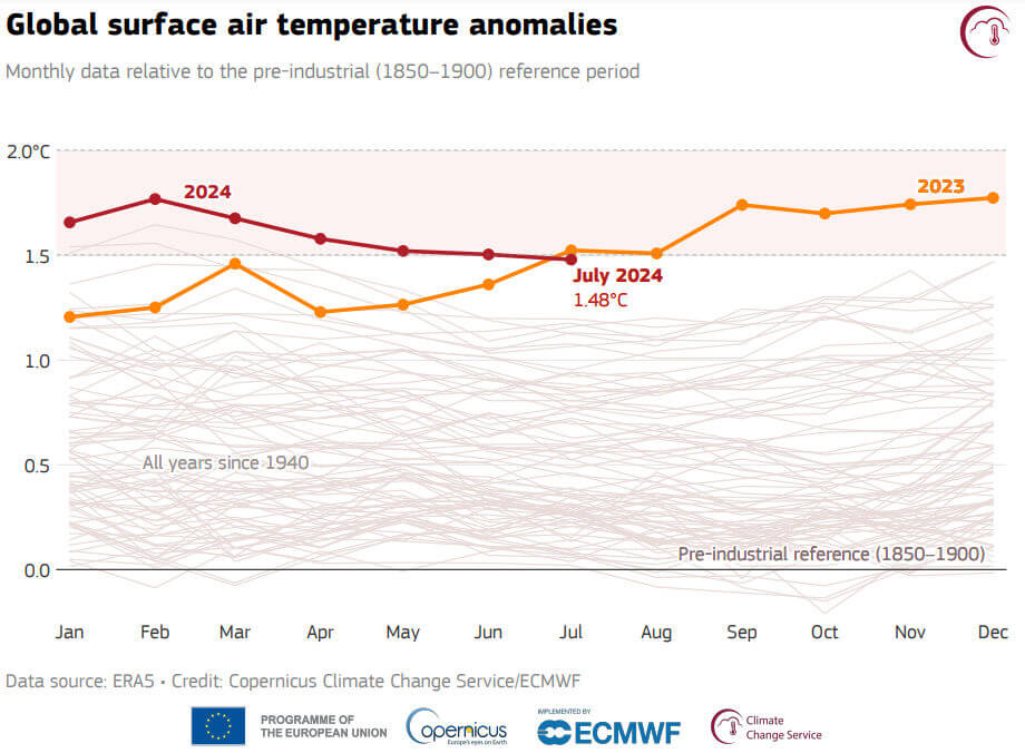 anomalias da temperatura global do ar