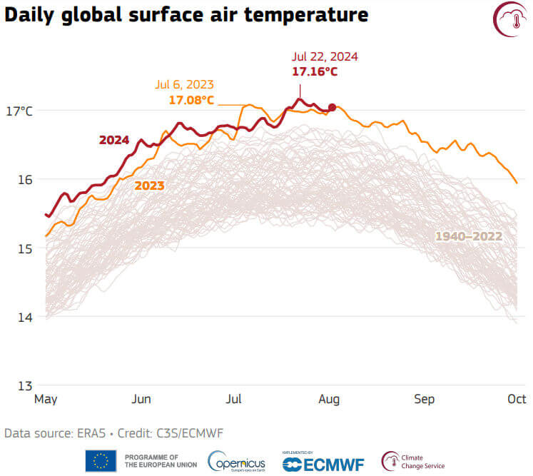 temperatura diária global do ar