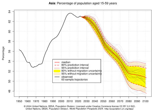 percentagem da população da Ásia de 15 a 59 anos de idade