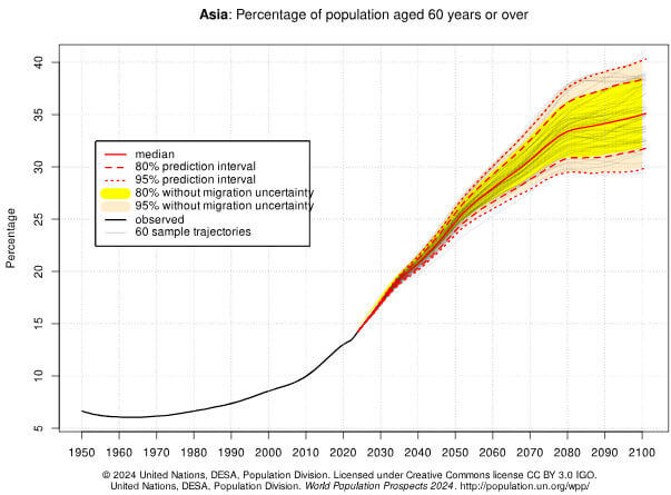 percentagem da população da Ásia com mais de 59 anos de idade