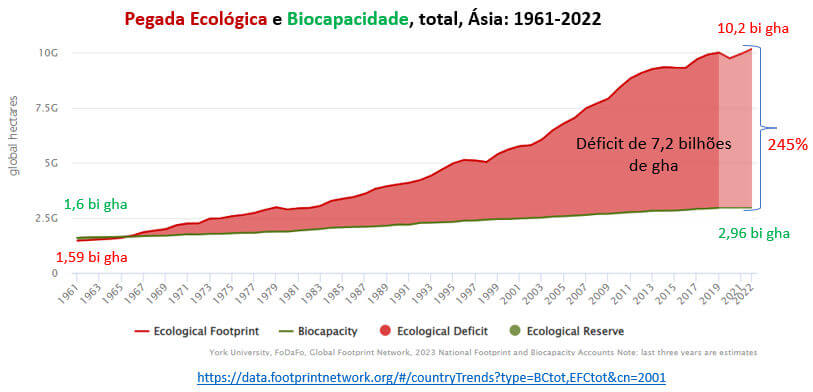 pegada ecológica e biocapacidade total da Ásia