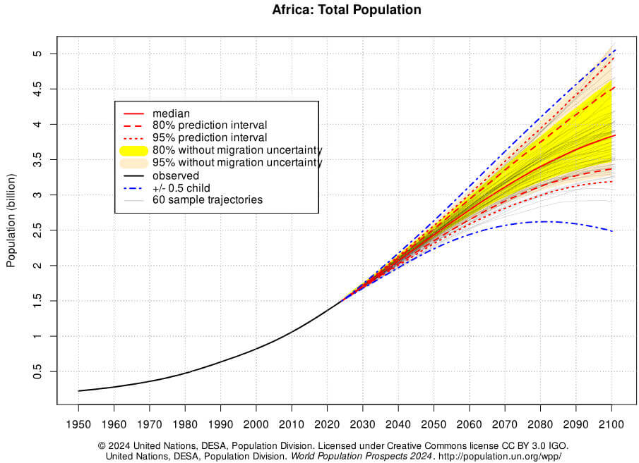 população total da África