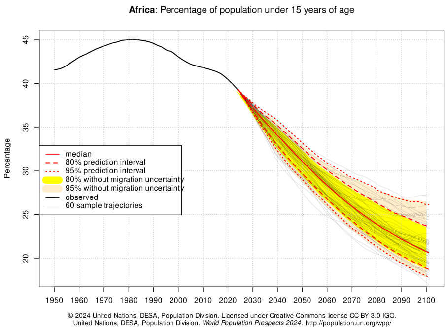 percentagem da população com menos de 15 anos na África