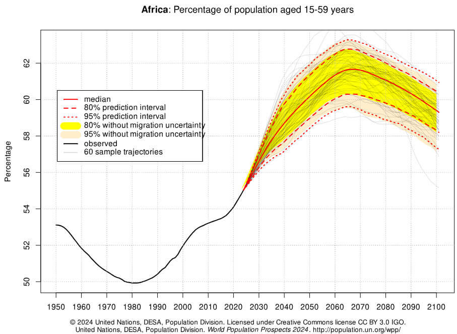 percentagem da população de 15 a 59 anos da África