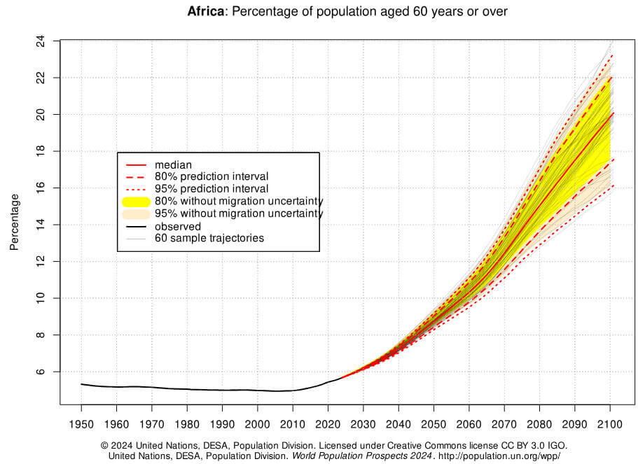 percentagem da população com mais de 60 anos de idade na África