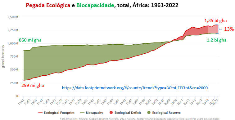 pegada ecológica e biocapacidade da África