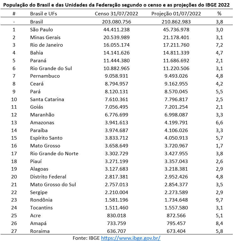 A população brasileira segundo o censo 2022