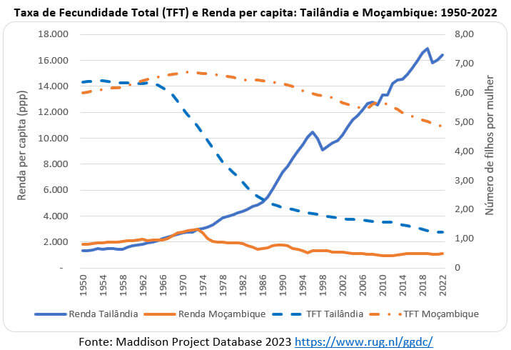 taxa de fecundidade total e renda per capita Tailândia e Moçambique