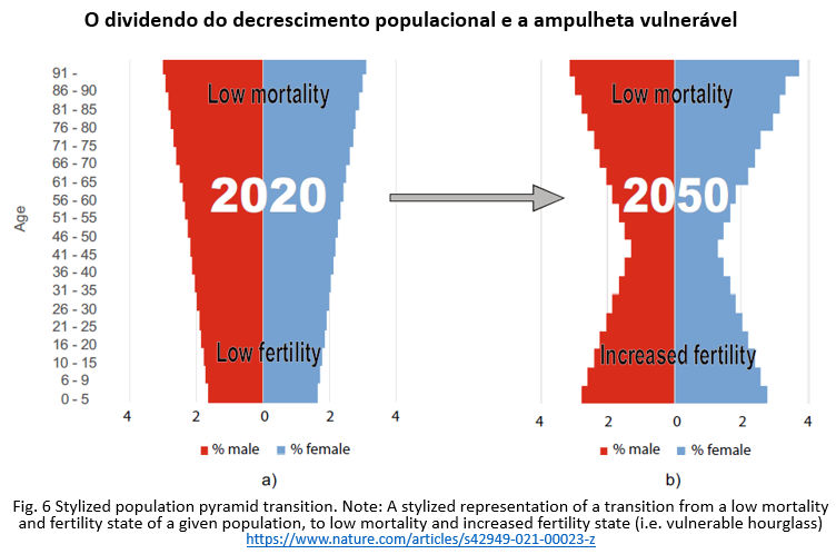 o dividendo do decrescimento populacional e a ampulheta vulnerável