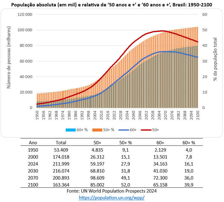 população absoluta e relativa de 50 anos e 60 anos no brasil