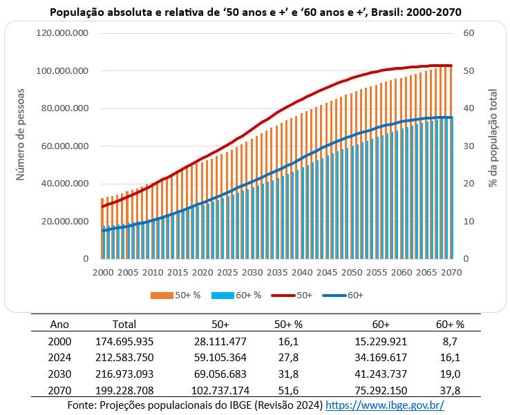 população absoluta e relativa de 50 anos e 60 anos no Brasil