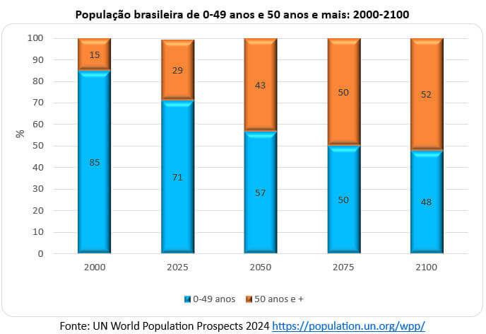 população brasileira de 0 49 anos e 50 anos e mais