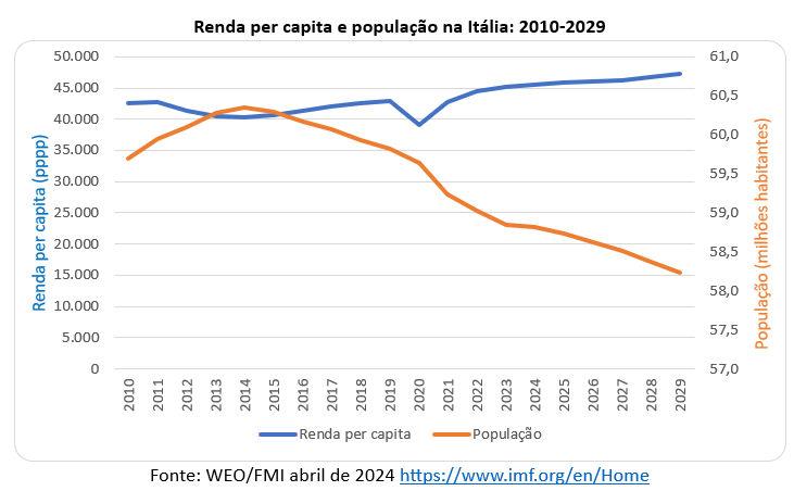 renda per capita e população na Itália