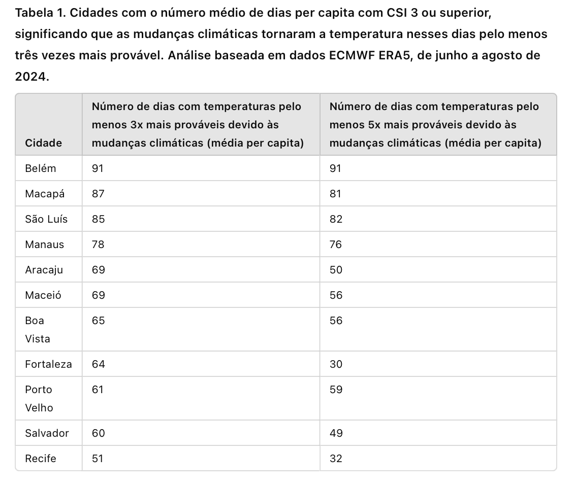 Brasil: recordes de temperaturas e impactos na saúde