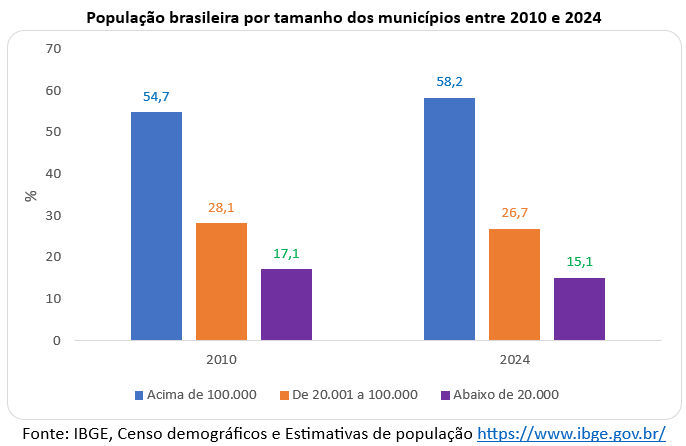 população brasileira por tamanho dos municípios