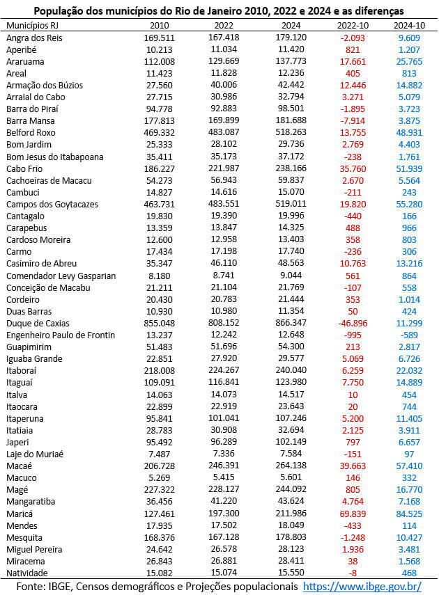 240930a população dos municípios fluminenses