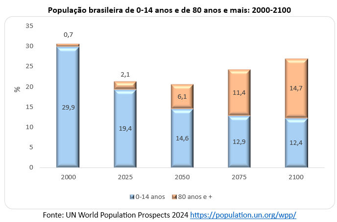 população brasileira de 0 14 anos e de 80 anos e mais