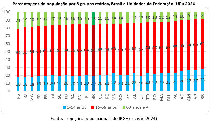 percentagem da população por 3 grupos etários 2024