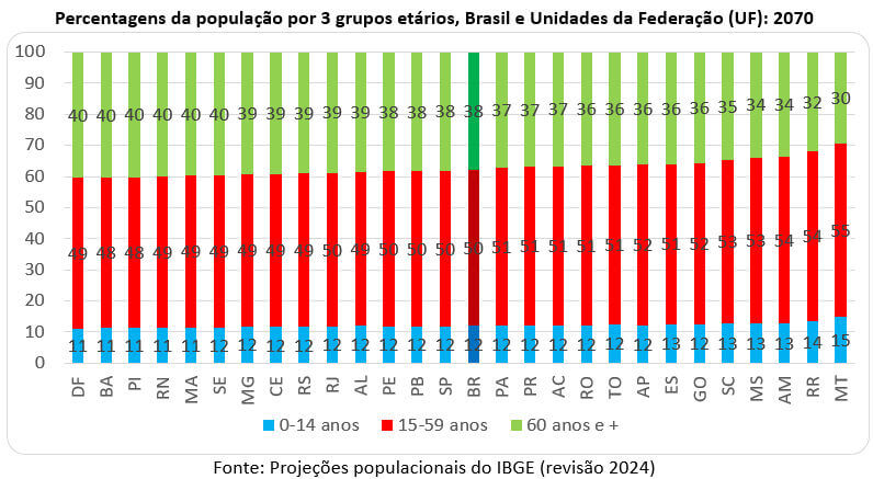 percentagem da população por 3 grupos etários 2070