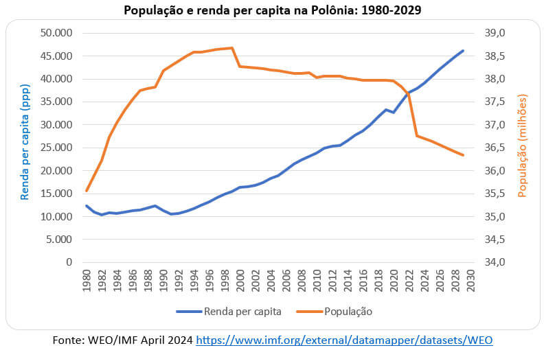 população e renda per capita da Polônia