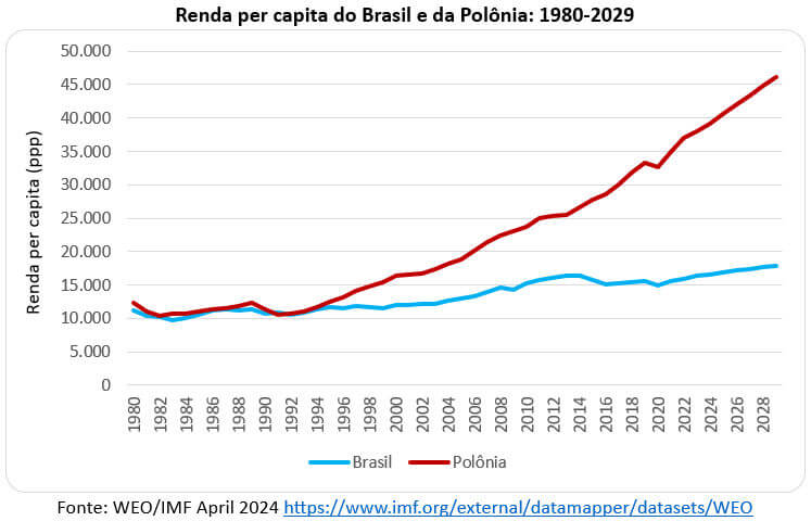 renda per capita do Brasil e da Polônia